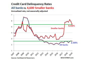 Subprime Bites: Auto-Loan Delinquencies Spike to Q3 2009 Level